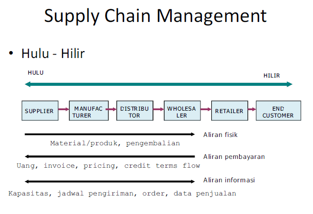 SCM (Supply Chain Management)  Berpikir Sejenak